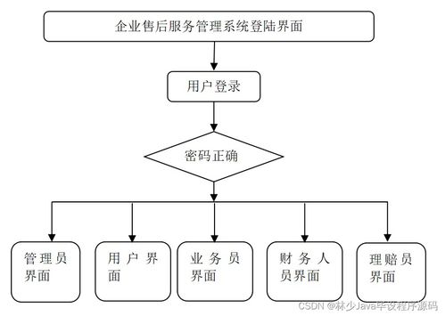 SpringBoot企業(yè)售后服務(wù)管理系統(tǒng) 如何選擇高質(zhì)量的計算機畢業(yè)設(shè)計